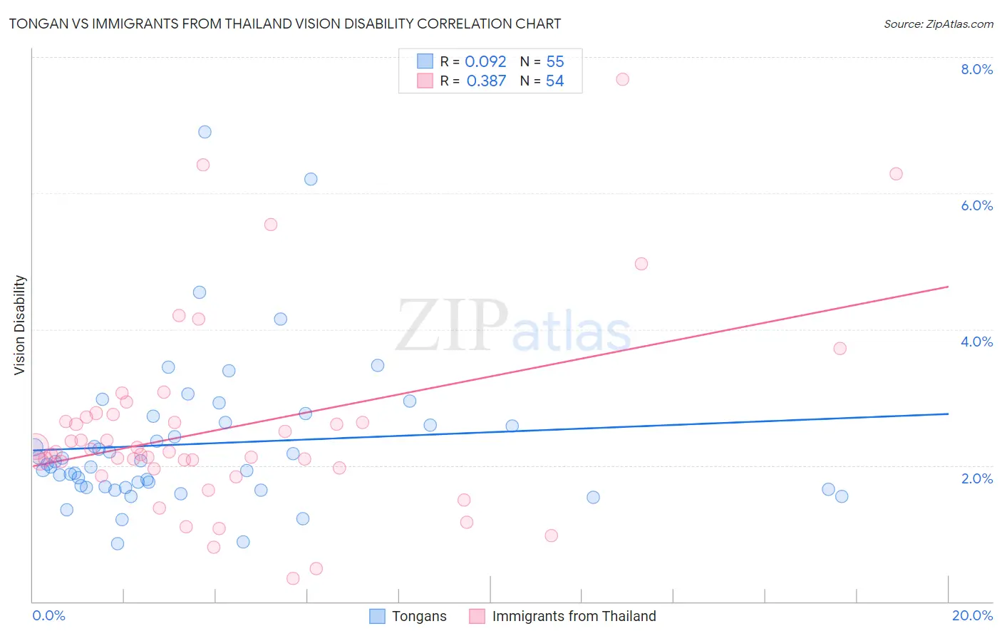 Tongan vs Immigrants from Thailand Vision Disability