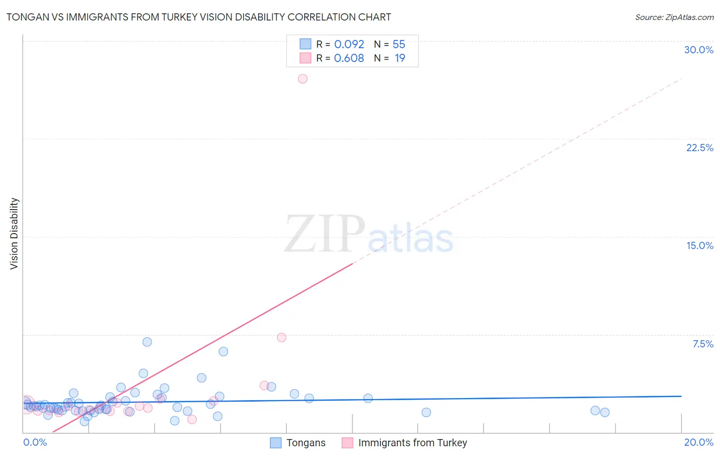Tongan vs Immigrants from Turkey Vision Disability