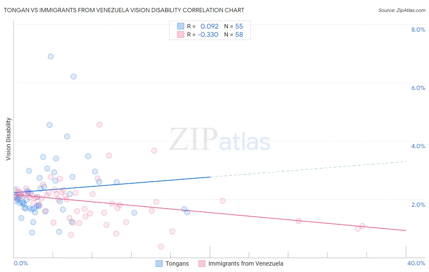 Tongan vs Immigrants from Venezuela Vision Disability