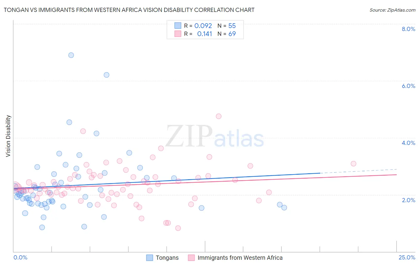 Tongan vs Immigrants from Western Africa Vision Disability