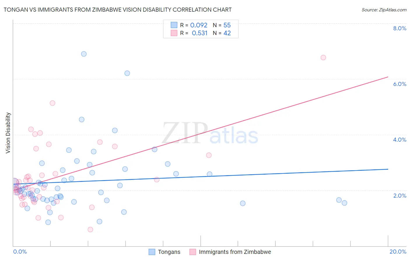 Tongan vs Immigrants from Zimbabwe Vision Disability