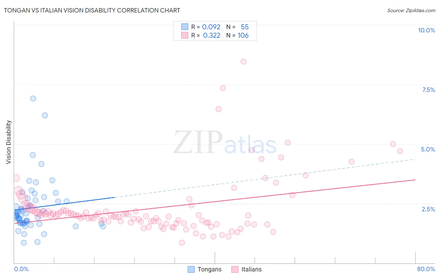 Tongan vs Italian Vision Disability