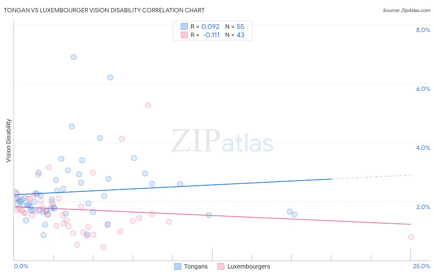 Tongan vs Luxembourger Vision Disability