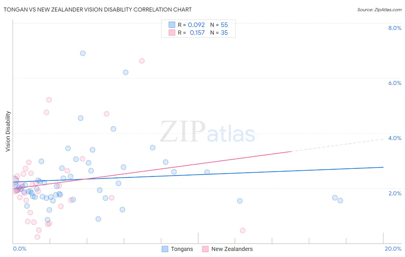 Tongan vs New Zealander Vision Disability