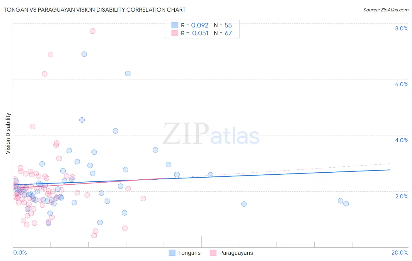 Tongan vs Paraguayan Vision Disability