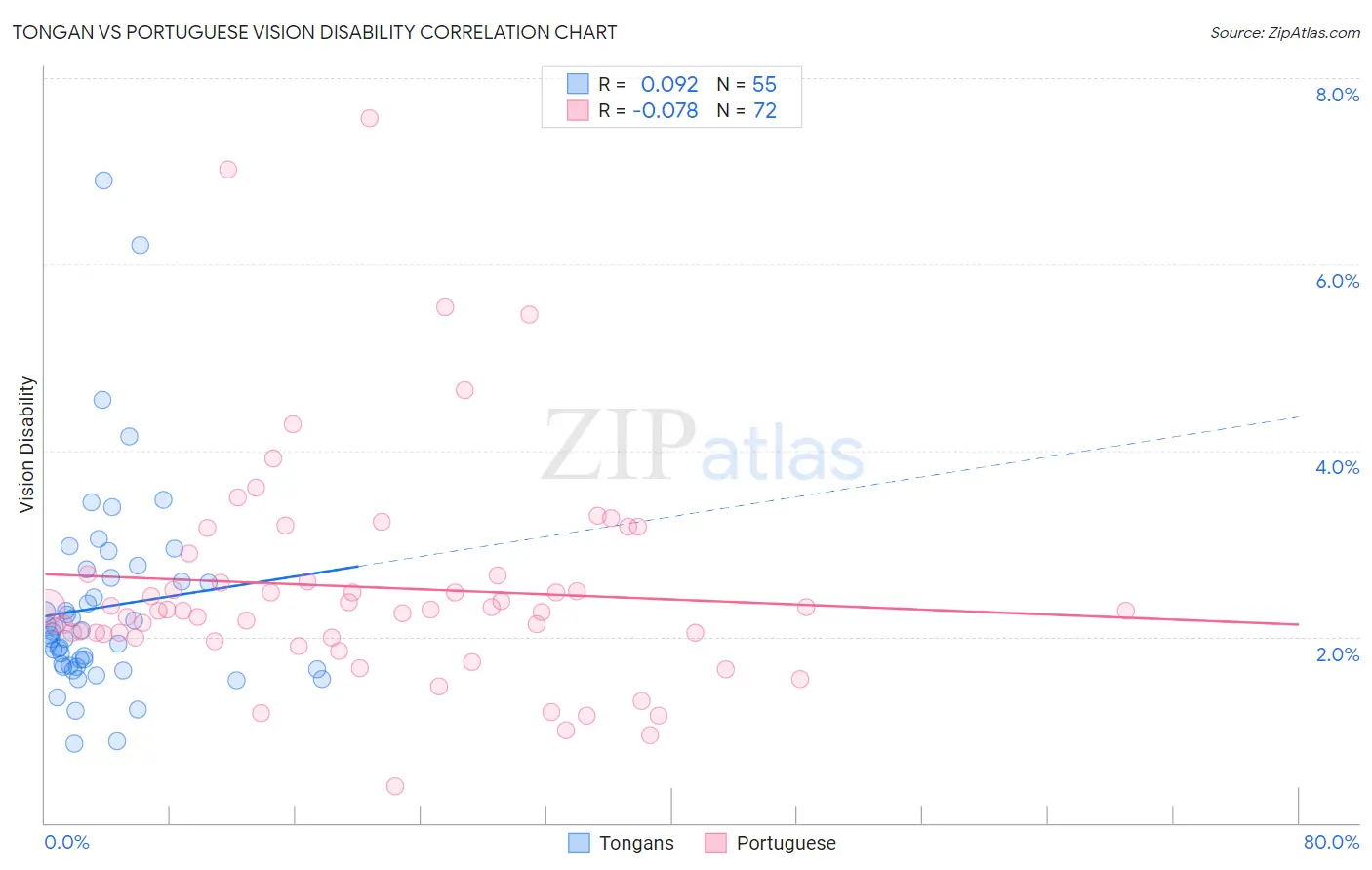 Tongan vs Portuguese Vision Disability