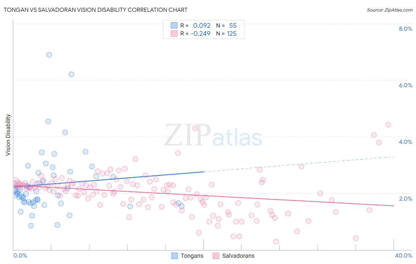 Tongan vs Salvadoran Vision Disability