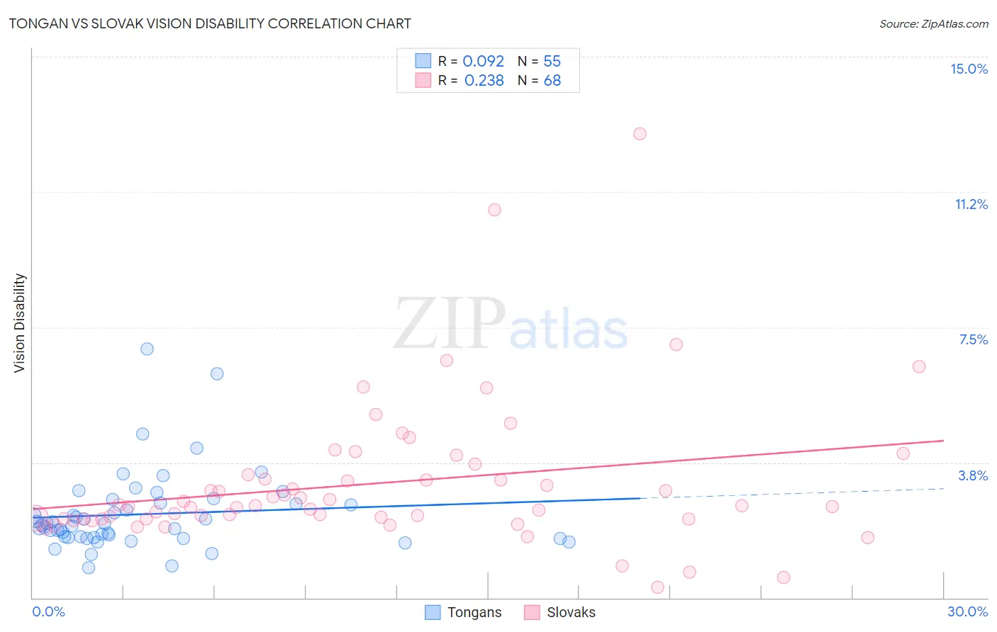 Tongan vs Slovak Vision Disability