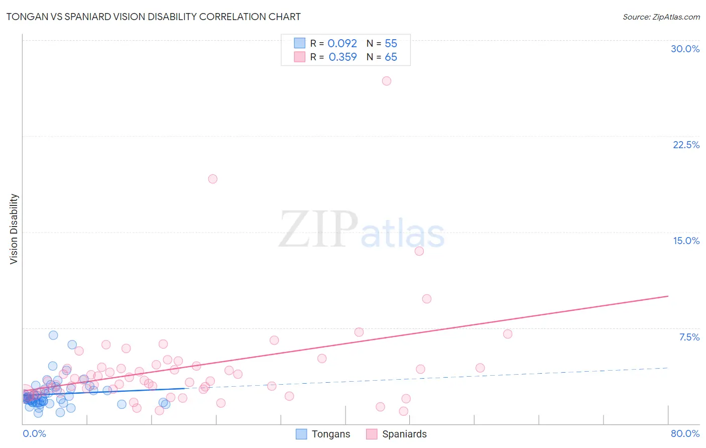 Tongan vs Spaniard Vision Disability