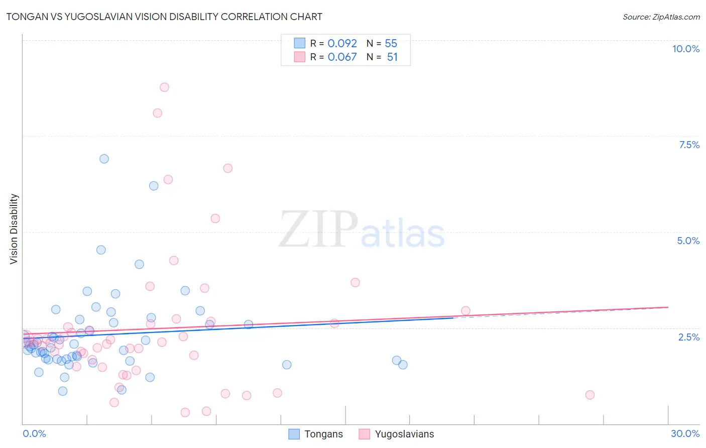 Tongan vs Yugoslavian Vision Disability