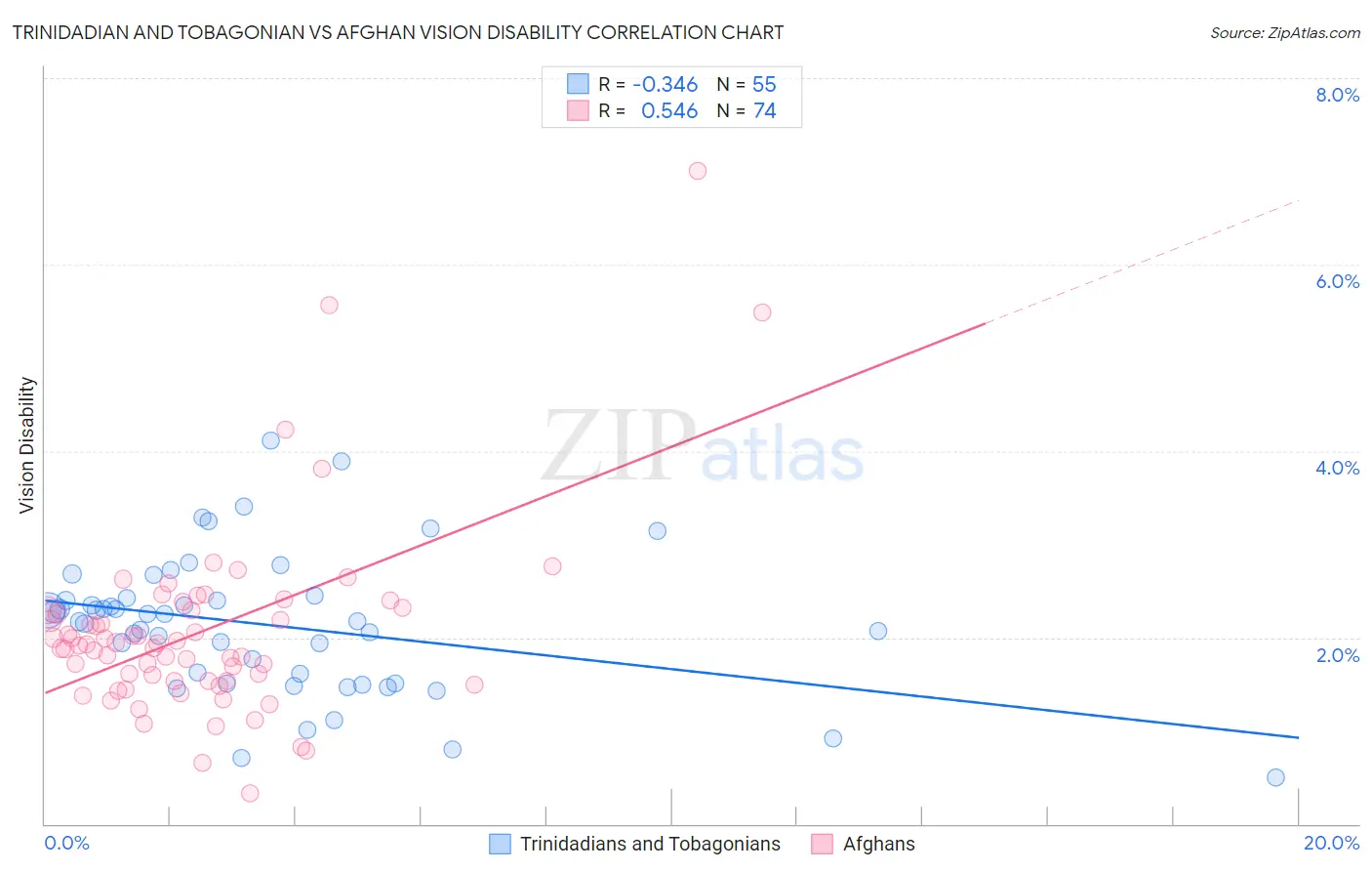 Trinidadian and Tobagonian vs Afghan Vision Disability