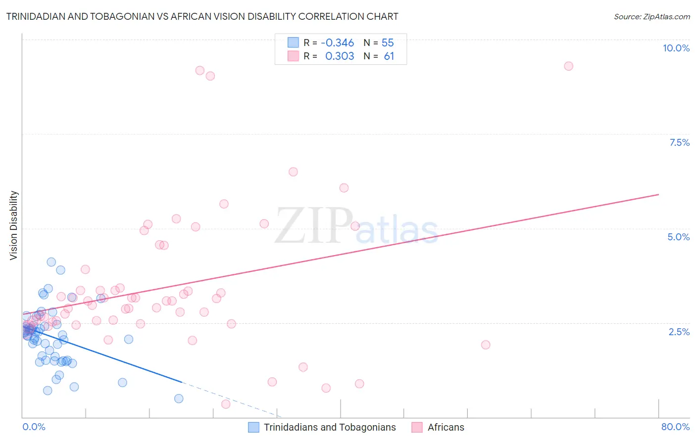 Trinidadian and Tobagonian vs African Vision Disability