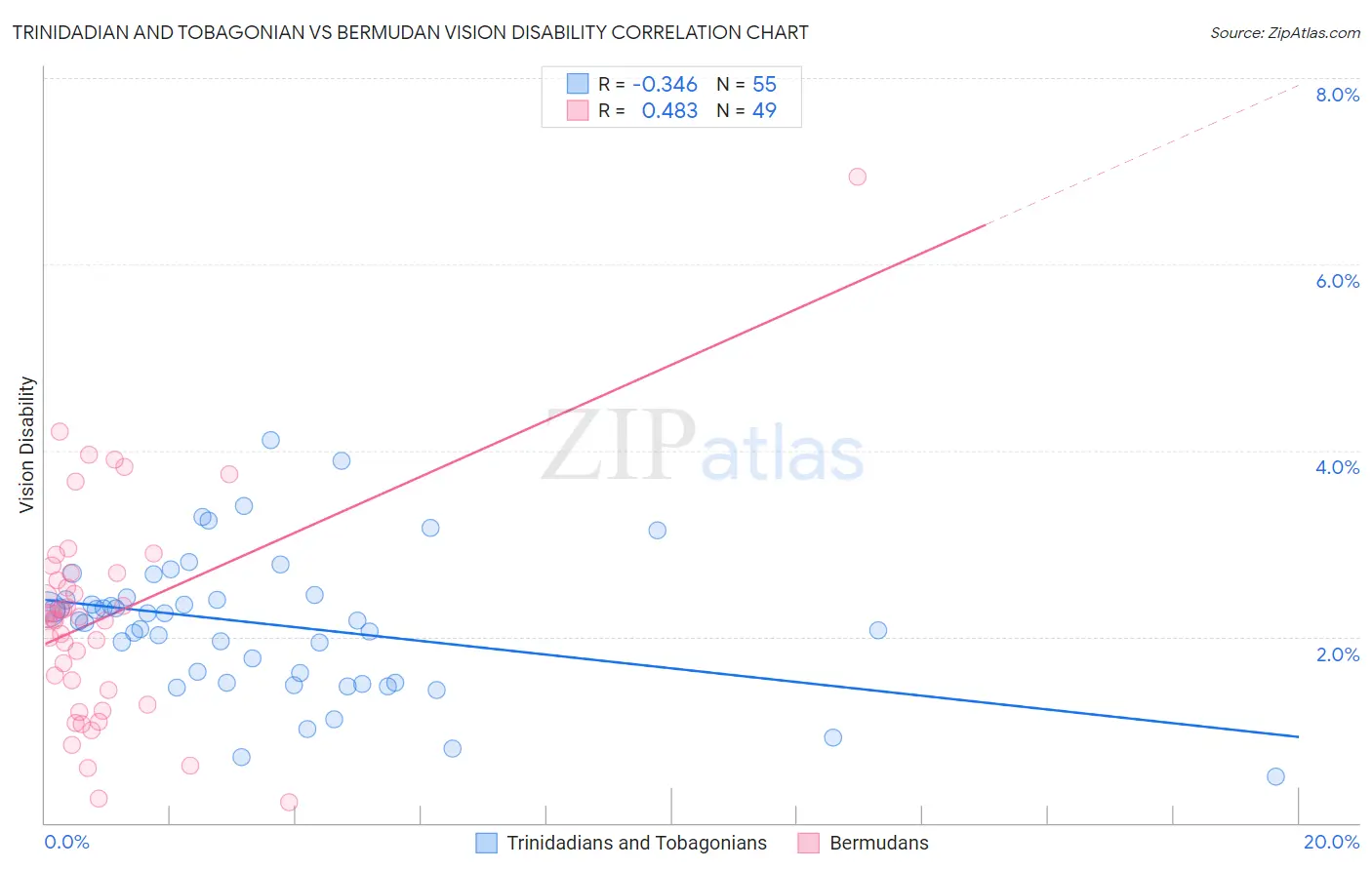 Trinidadian and Tobagonian vs Bermudan Vision Disability