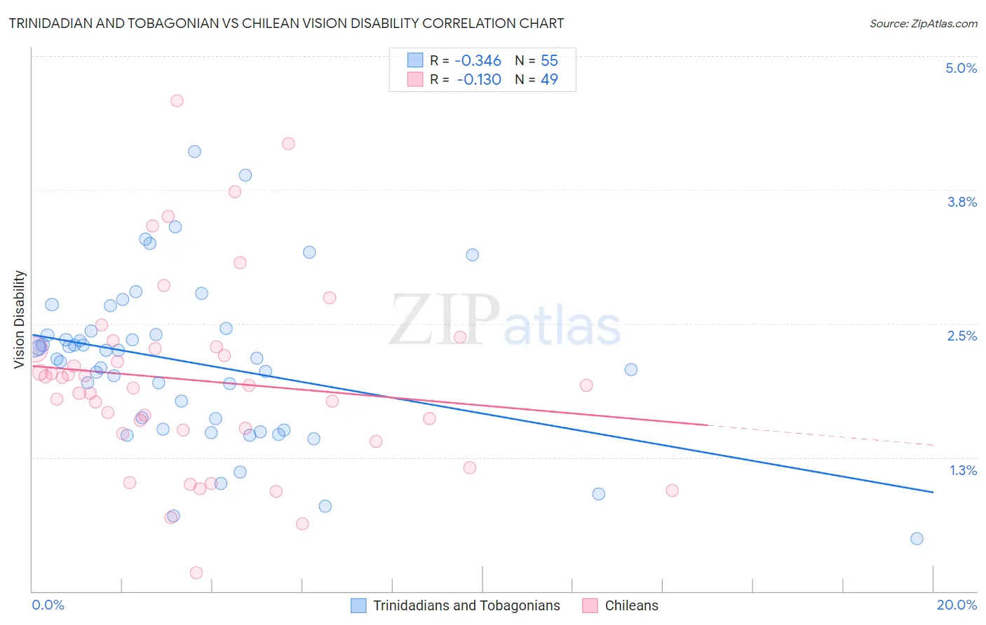 Trinidadian and Tobagonian vs Chilean Vision Disability
