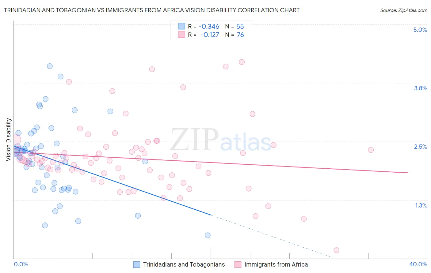 Trinidadian and Tobagonian vs Immigrants from Africa Vision Disability