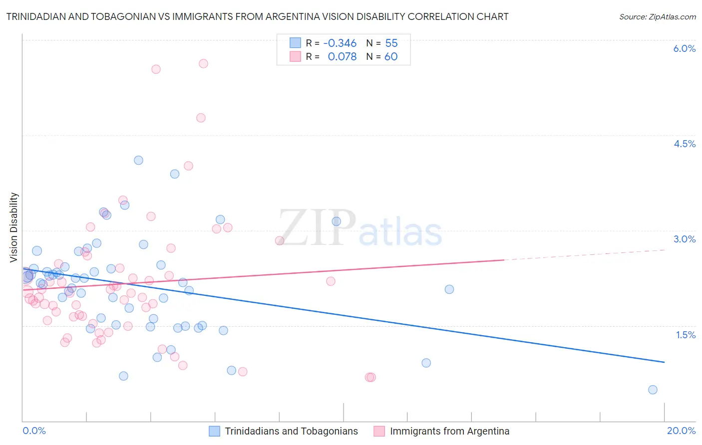 Trinidadian and Tobagonian vs Immigrants from Argentina Vision Disability