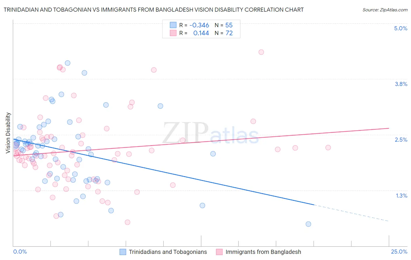 Trinidadian and Tobagonian vs Immigrants from Bangladesh Vision Disability