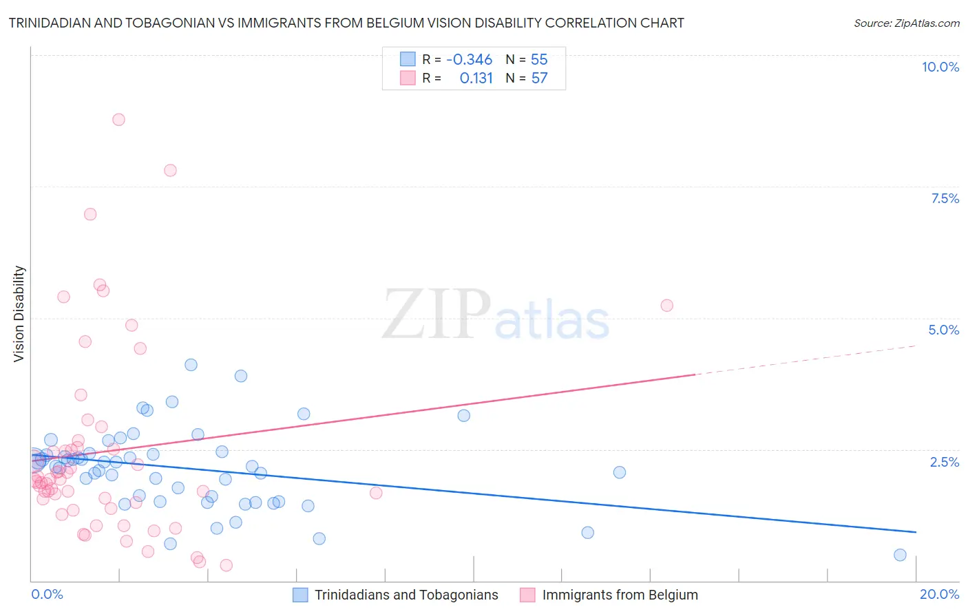 Trinidadian and Tobagonian vs Immigrants from Belgium Vision Disability