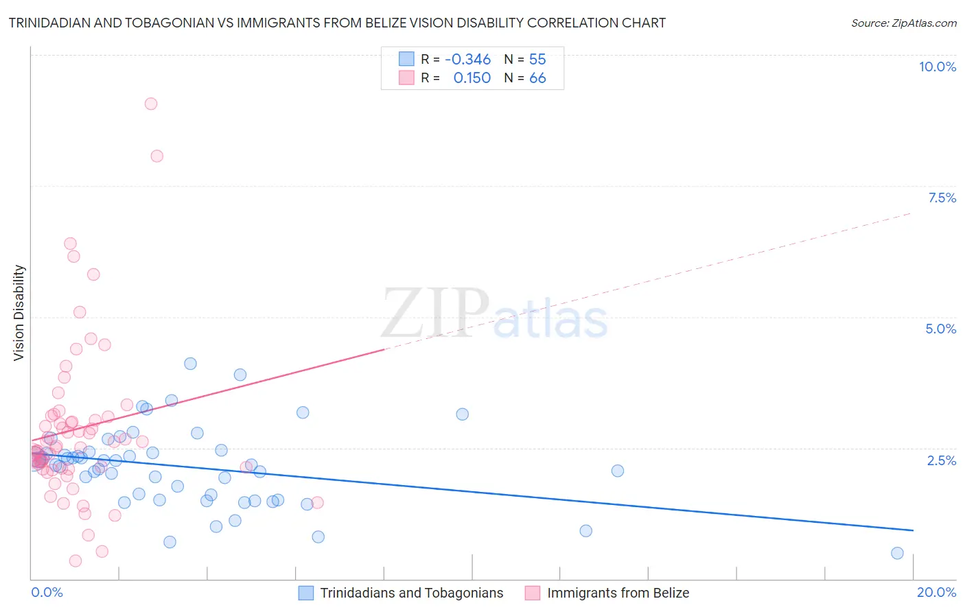 Trinidadian and Tobagonian vs Immigrants from Belize Vision Disability
