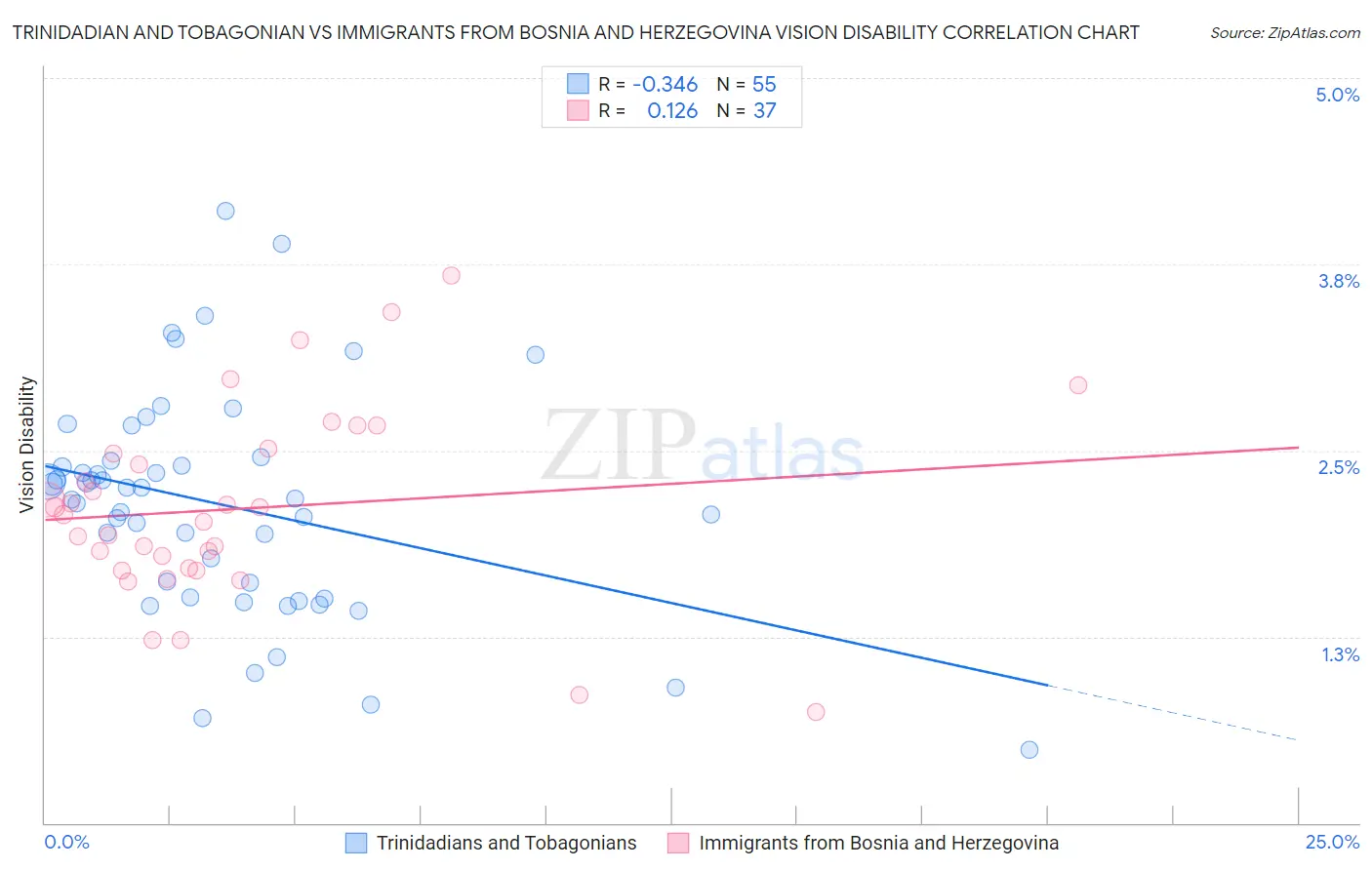 Trinidadian and Tobagonian vs Immigrants from Bosnia and Herzegovina Vision Disability