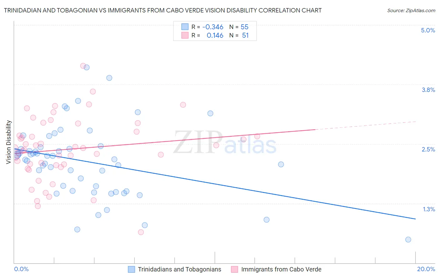 Trinidadian and Tobagonian vs Immigrants from Cabo Verde Vision Disability