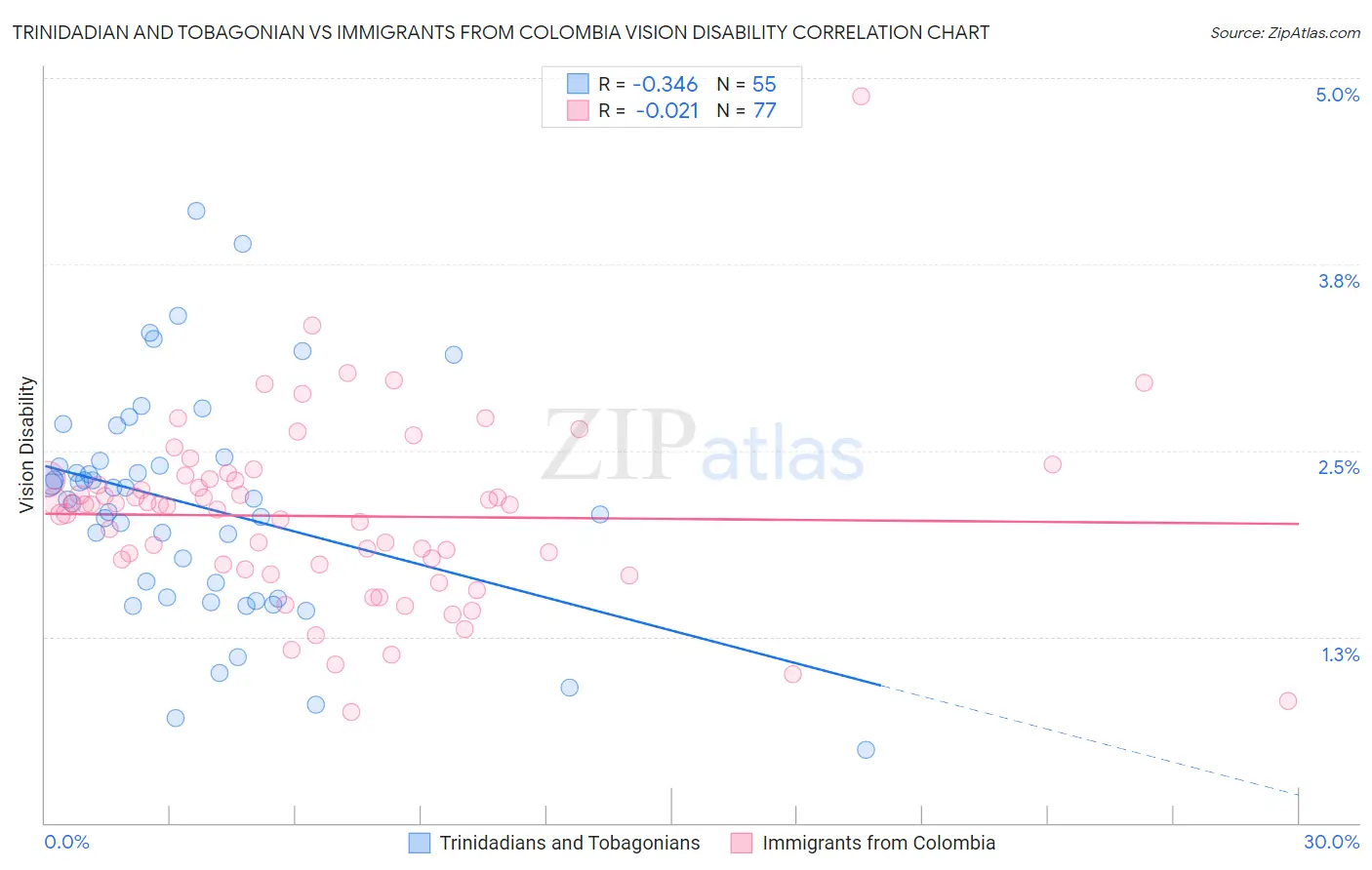 Trinidadian and Tobagonian vs Immigrants from Colombia Vision Disability