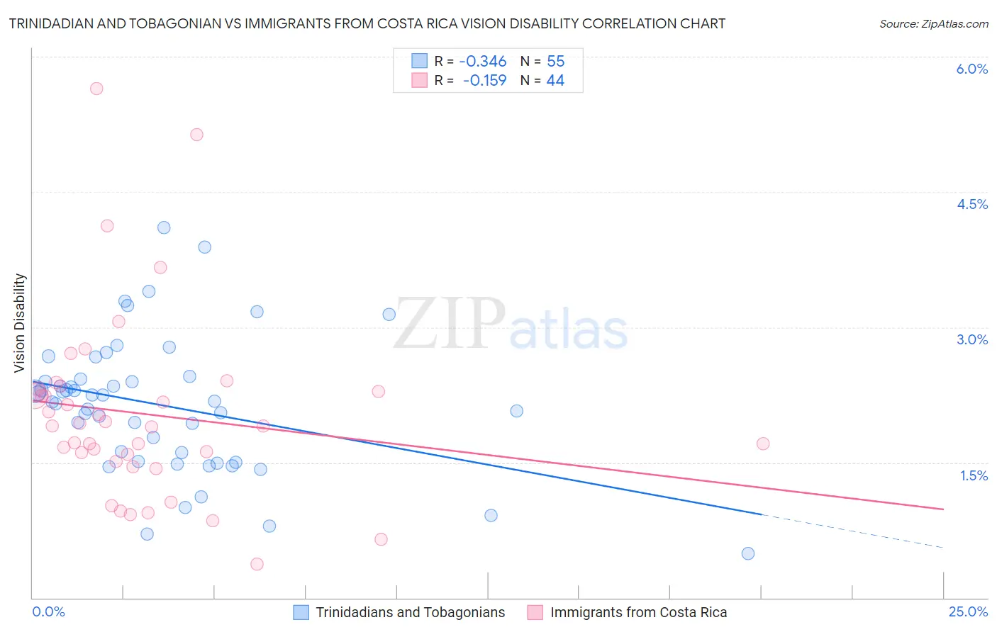 Trinidadian and Tobagonian vs Immigrants from Costa Rica Vision Disability