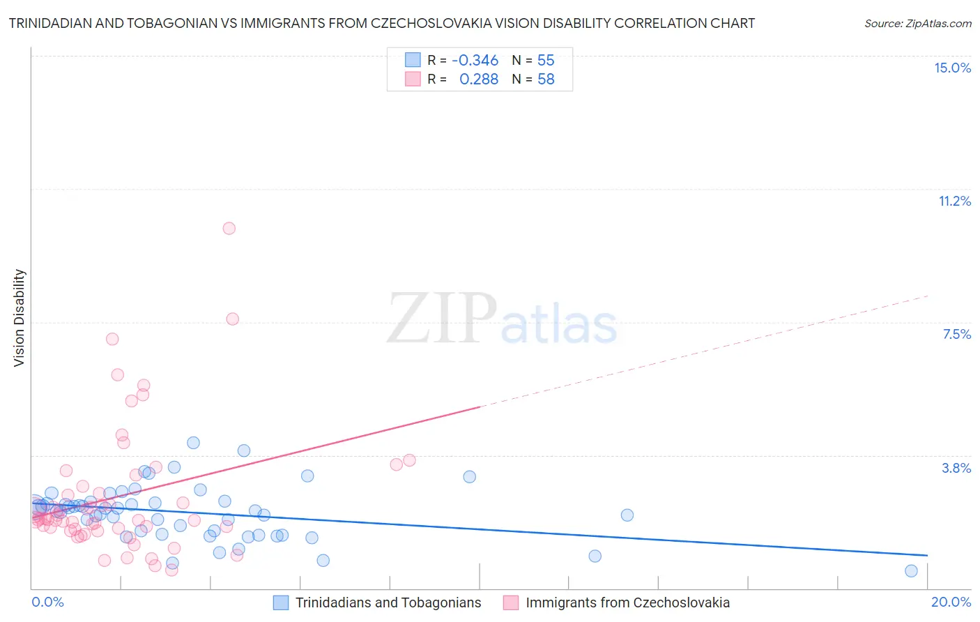 Trinidadian and Tobagonian vs Immigrants from Czechoslovakia Vision Disability