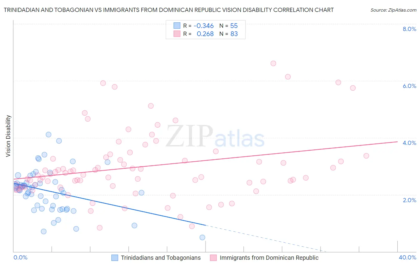 Trinidadian and Tobagonian vs Immigrants from Dominican Republic Vision Disability