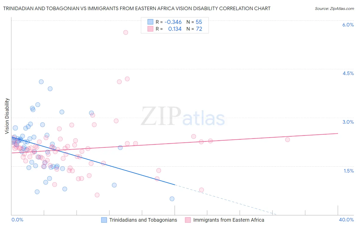 Trinidadian and Tobagonian vs Immigrants from Eastern Africa Vision Disability