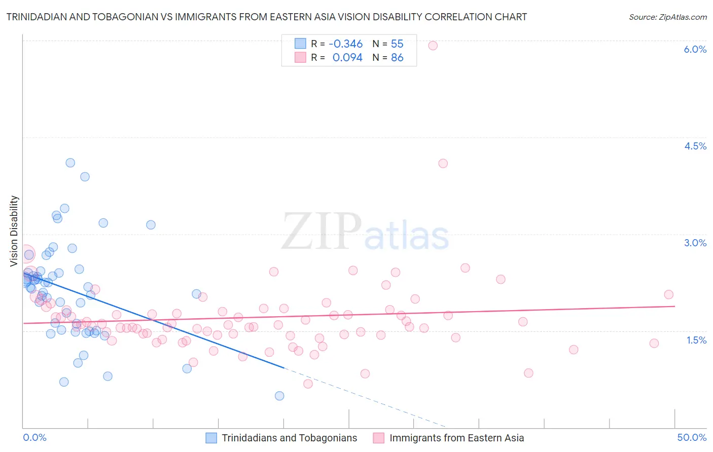 Trinidadian and Tobagonian vs Immigrants from Eastern Asia Vision Disability