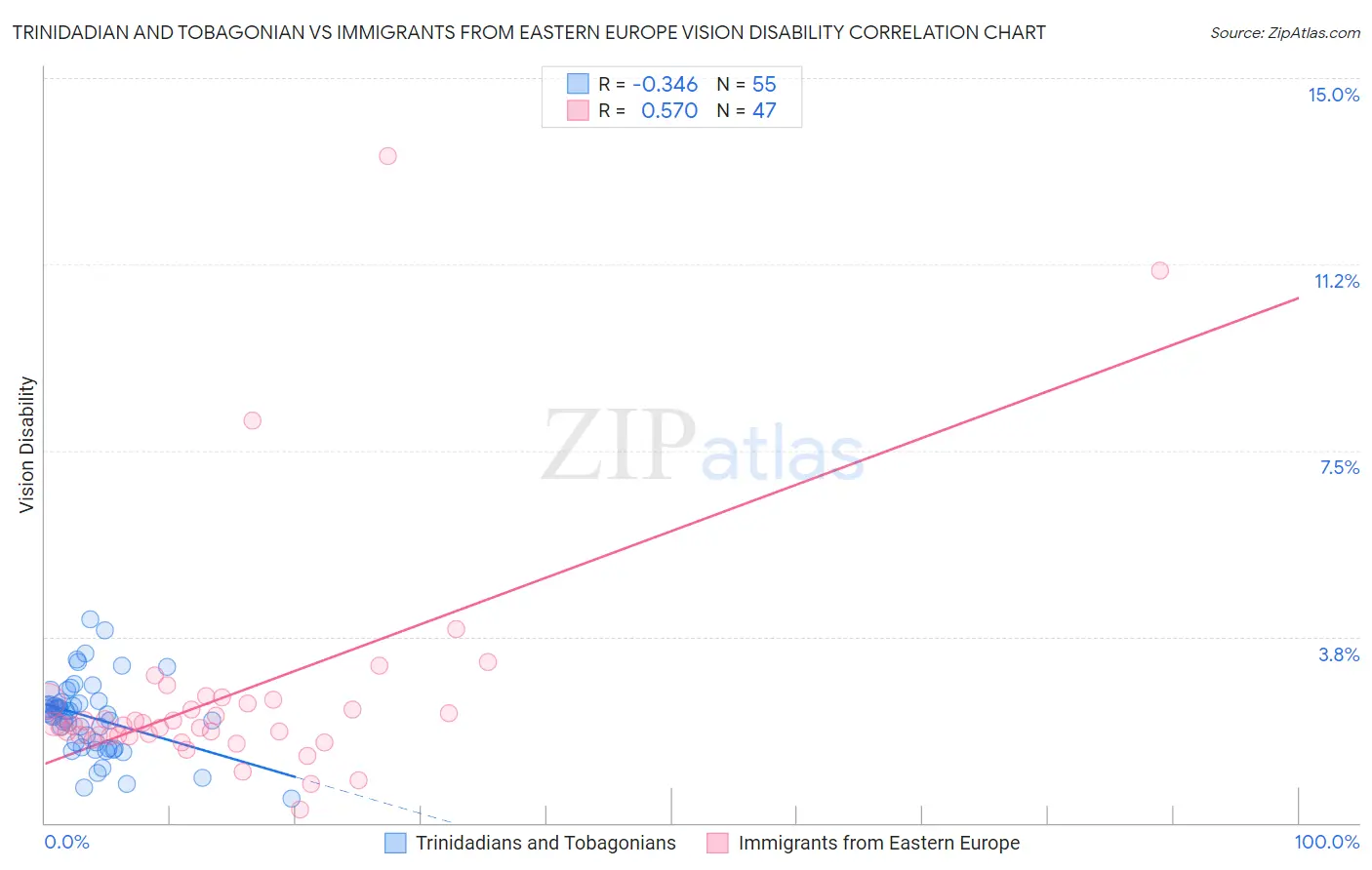 Trinidadian and Tobagonian vs Immigrants from Eastern Europe Vision Disability