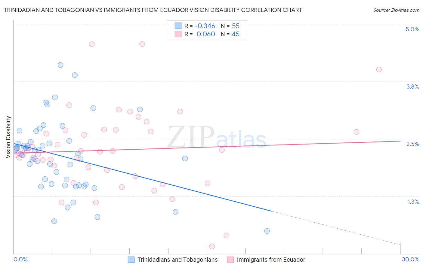 Trinidadian and Tobagonian vs Immigrants from Ecuador Vision Disability