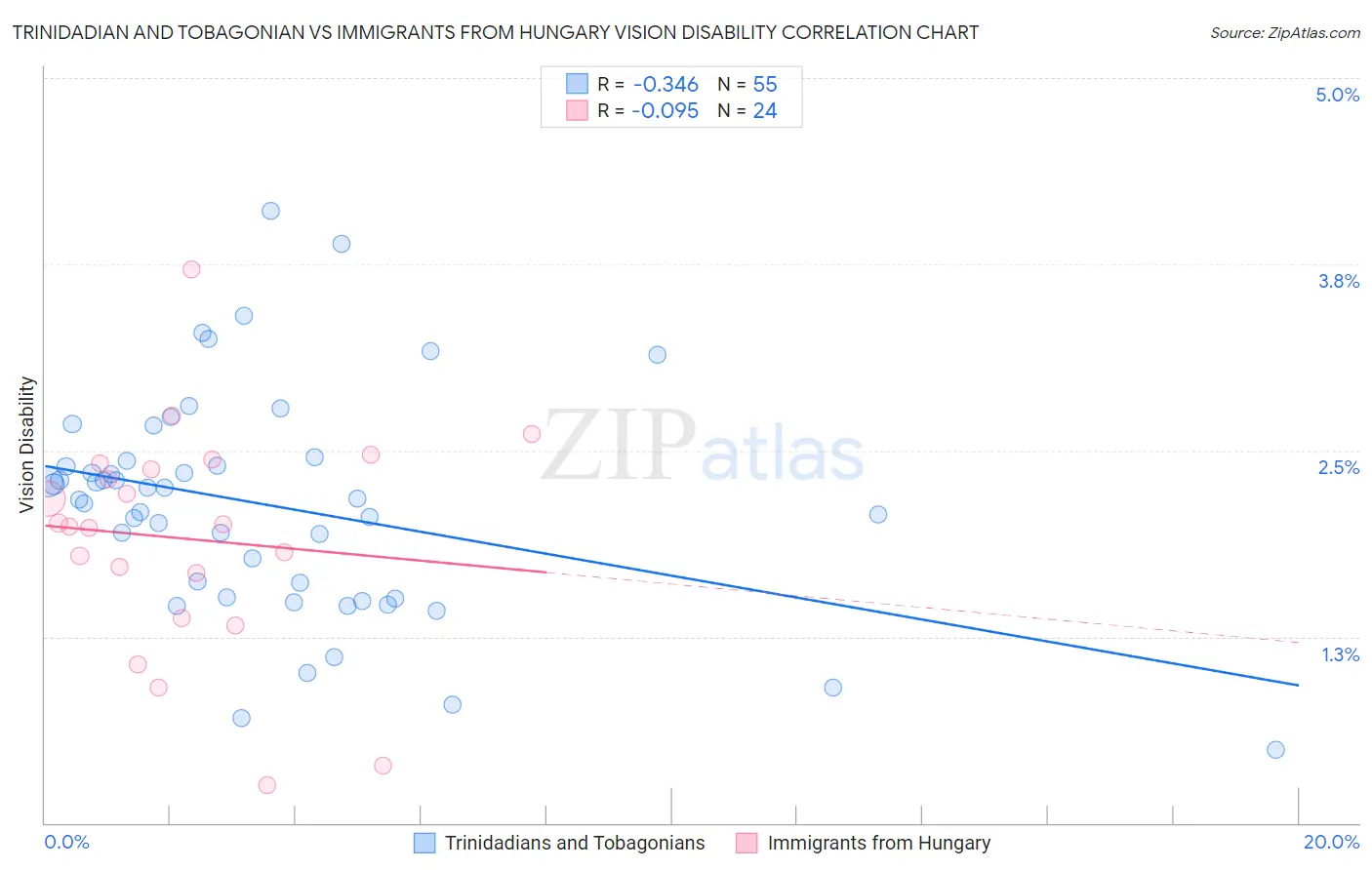 Trinidadian and Tobagonian vs Immigrants from Hungary Vision Disability