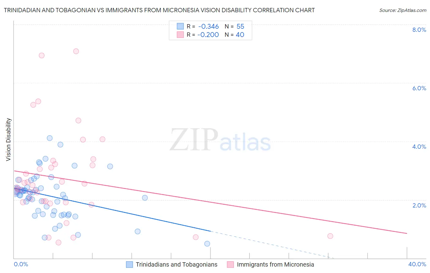 Trinidadian and Tobagonian vs Immigrants from Micronesia Vision Disability