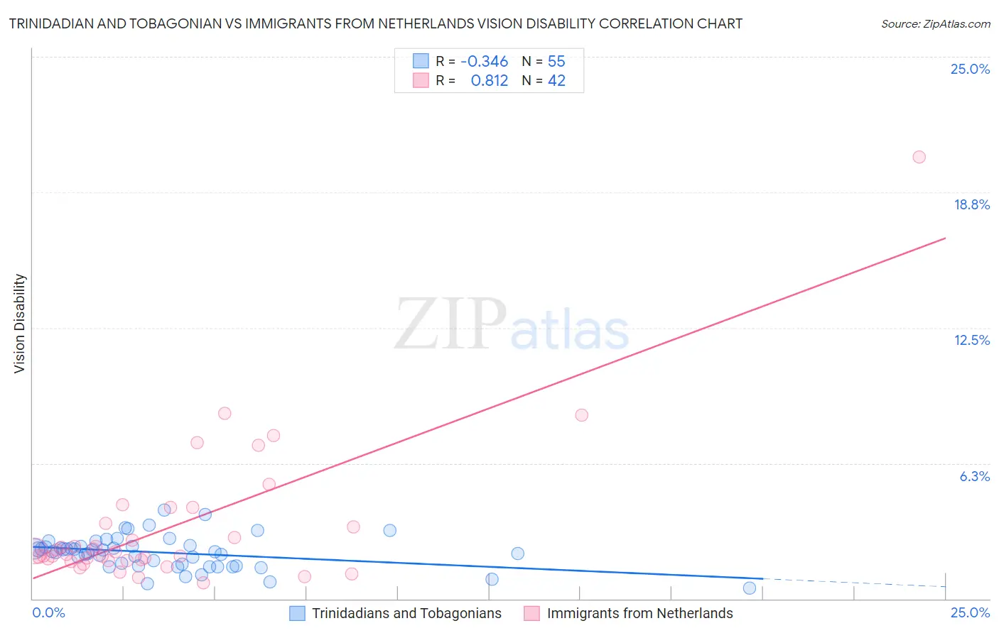 Trinidadian and Tobagonian vs Immigrants from Netherlands Vision Disability