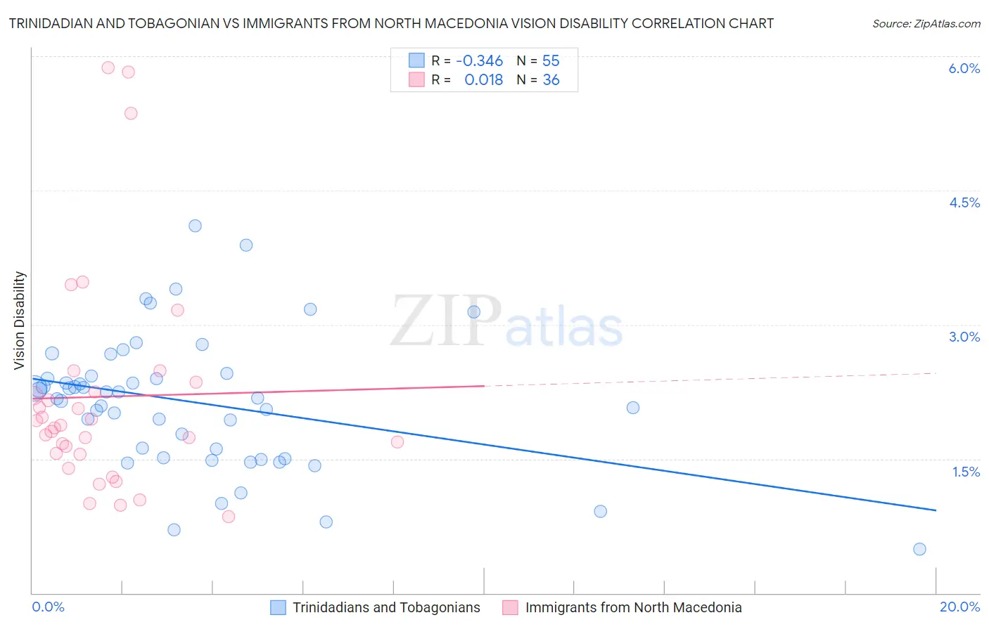 Trinidadian and Tobagonian vs Immigrants from North Macedonia Vision Disability