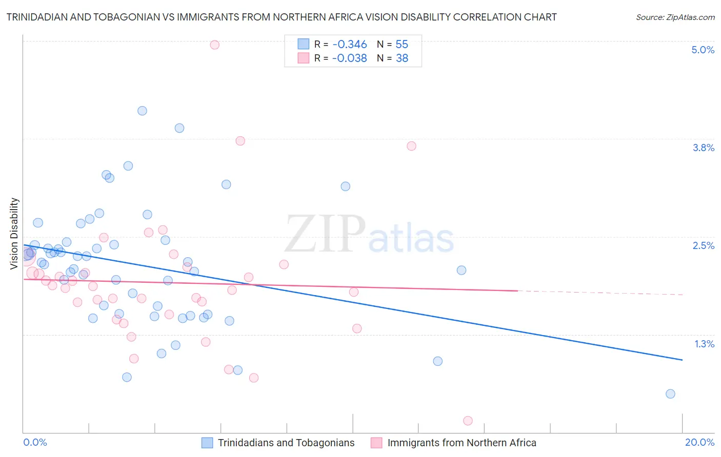 Trinidadian and Tobagonian vs Immigrants from Northern Africa Vision Disability