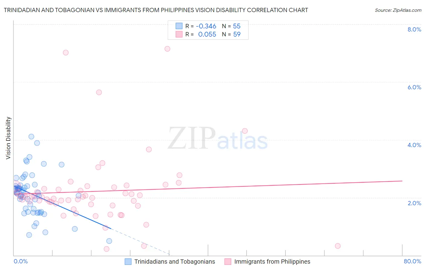 Trinidadian and Tobagonian vs Immigrants from Philippines Vision Disability