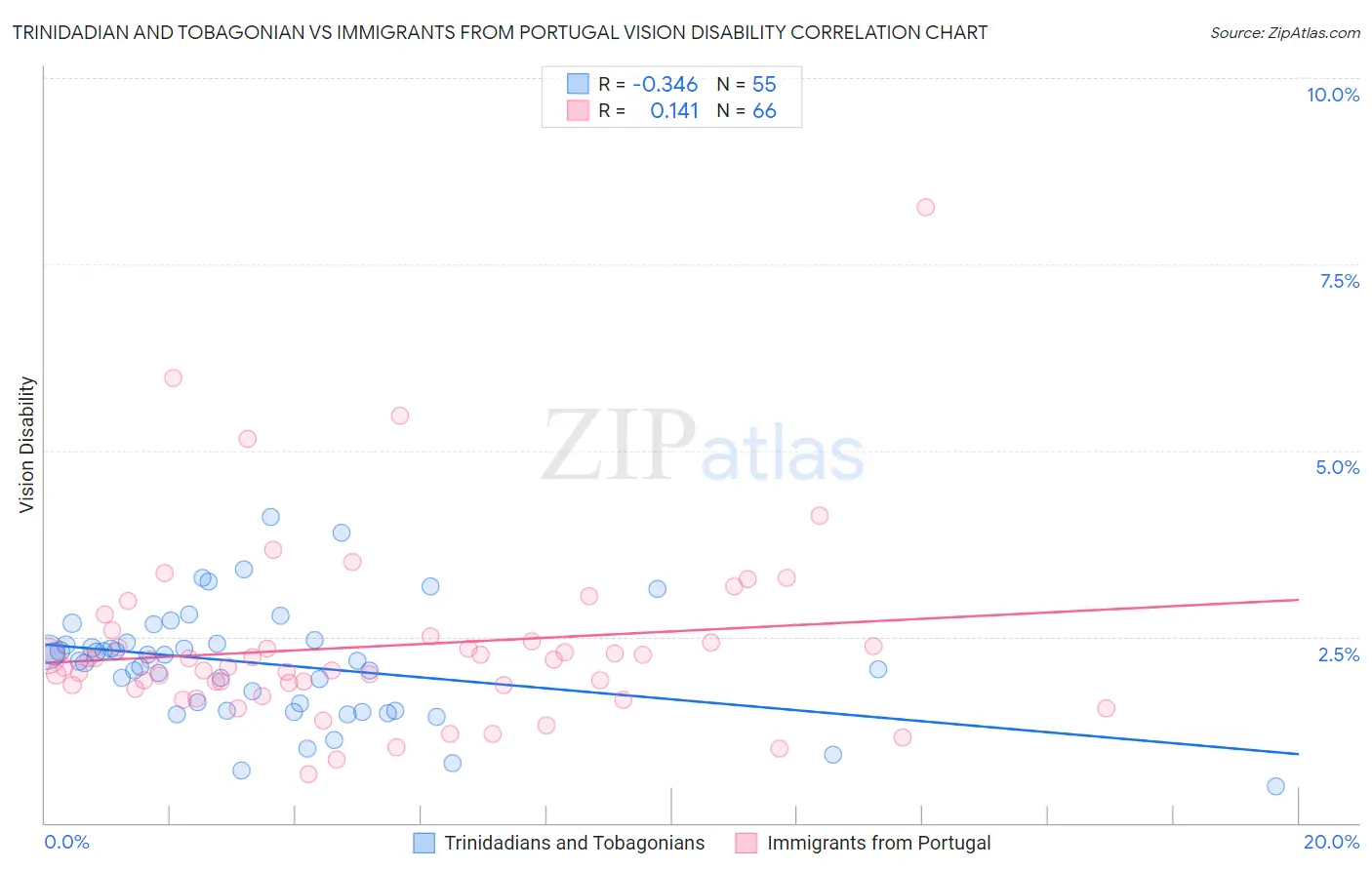 Trinidadian and Tobagonian vs Immigrants from Portugal Vision Disability