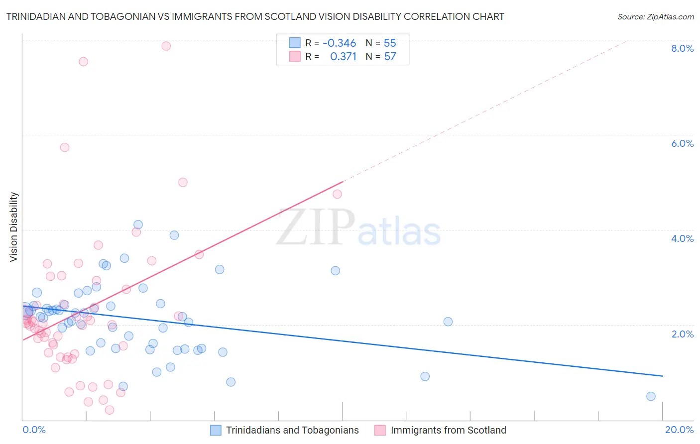 Trinidadian and Tobagonian vs Immigrants from Scotland Vision Disability