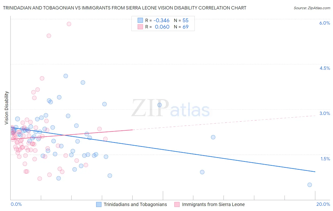 Trinidadian and Tobagonian vs Immigrants from Sierra Leone Vision Disability