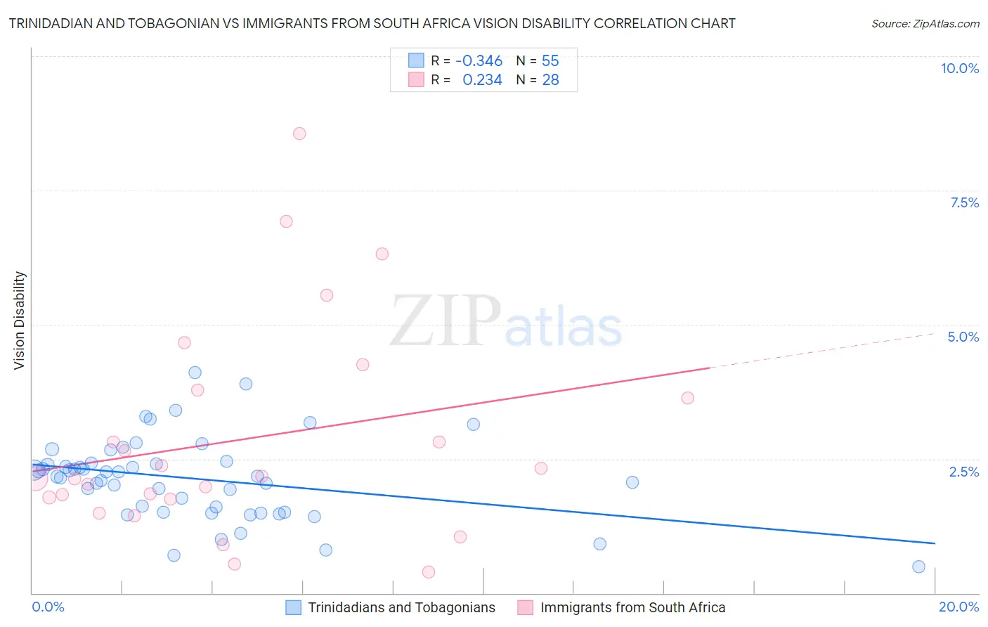 Trinidadian and Tobagonian vs Immigrants from South Africa Vision Disability