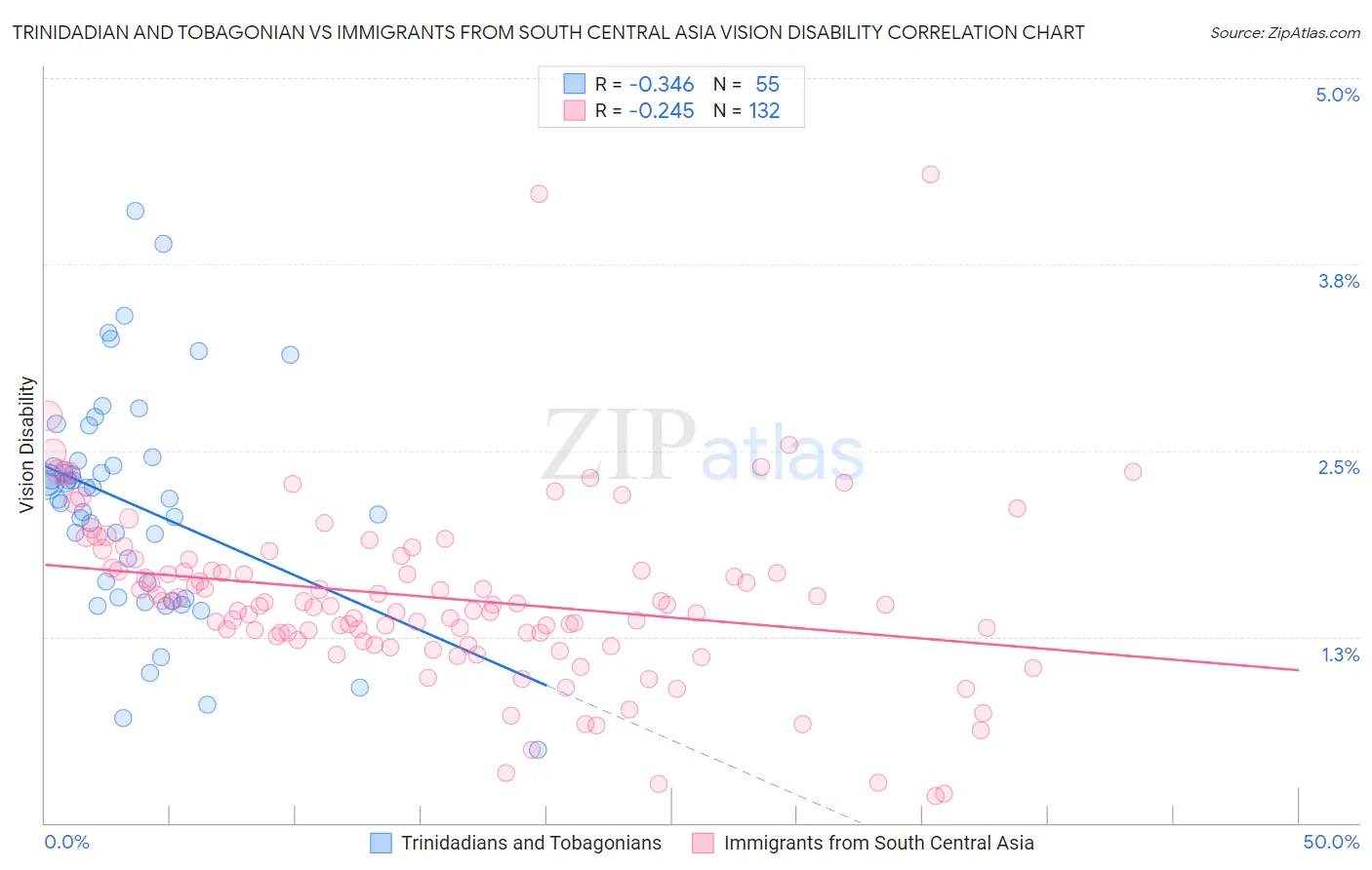 Trinidadian and Tobagonian vs Immigrants from South Central Asia Vision Disability
