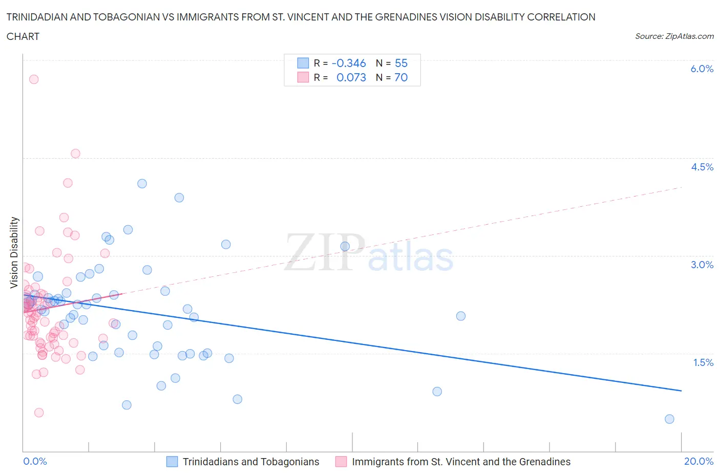 Trinidadian and Tobagonian vs Immigrants from St. Vincent and the Grenadines Vision Disability