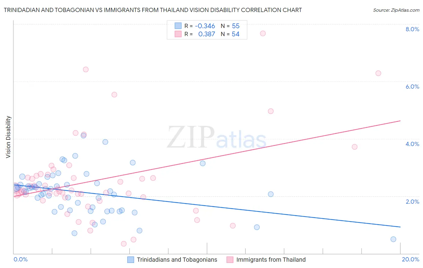 Trinidadian and Tobagonian vs Immigrants from Thailand Vision Disability