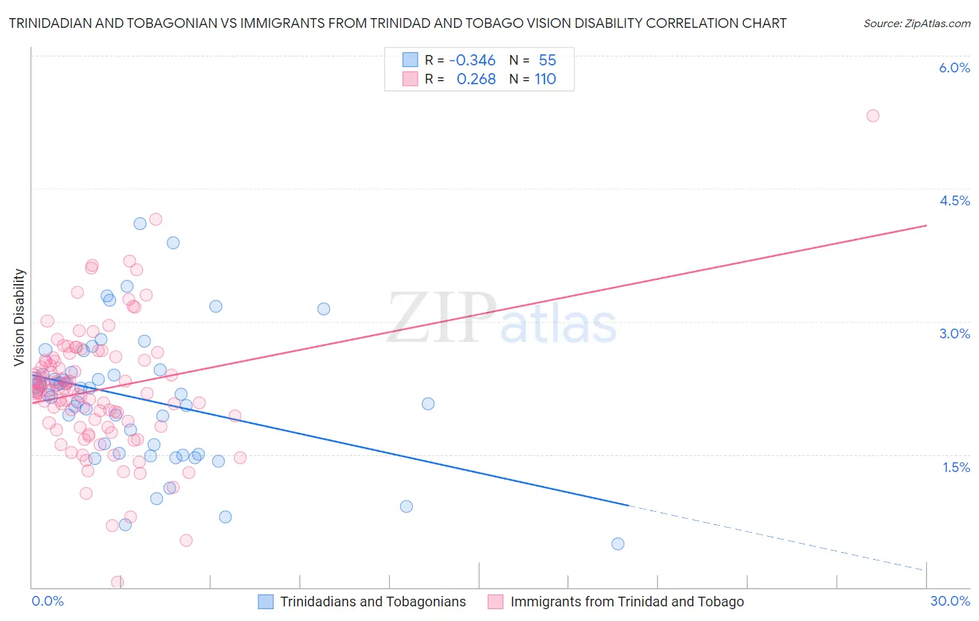 Trinidadian and Tobagonian vs Immigrants from Trinidad and Tobago Vision Disability