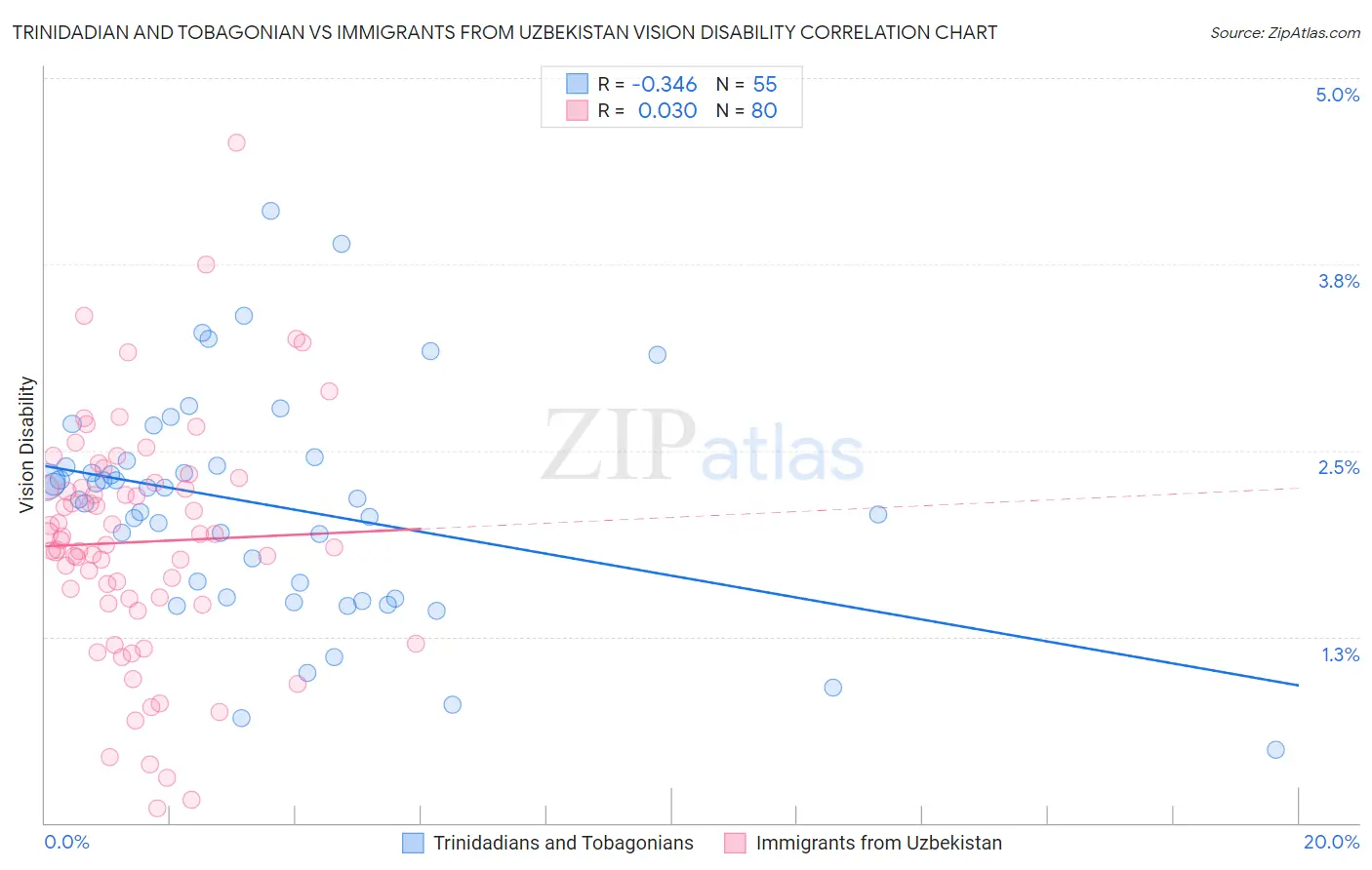 Trinidadian and Tobagonian vs Immigrants from Uzbekistan Vision Disability