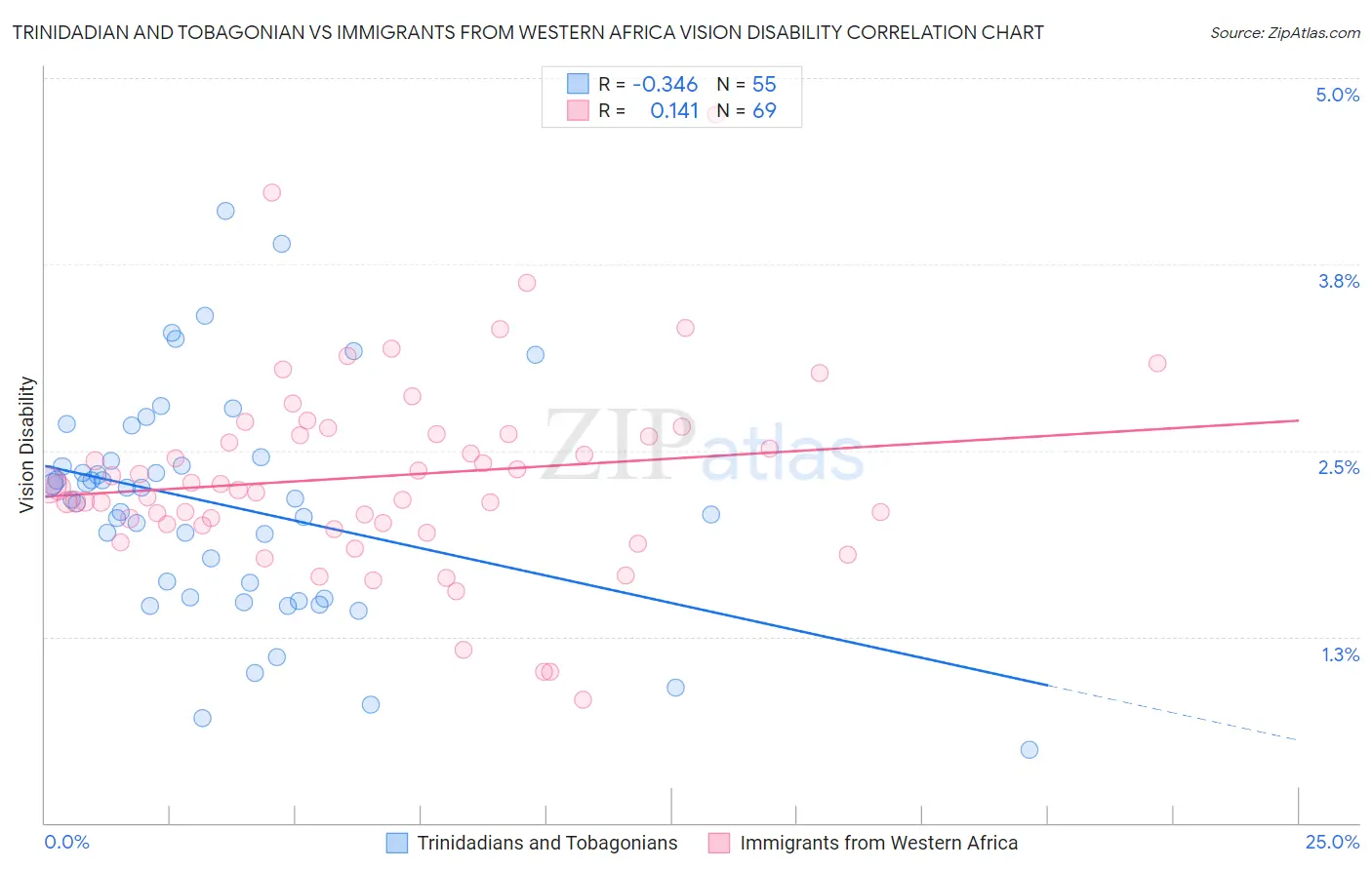 Trinidadian and Tobagonian vs Immigrants from Western Africa Vision Disability