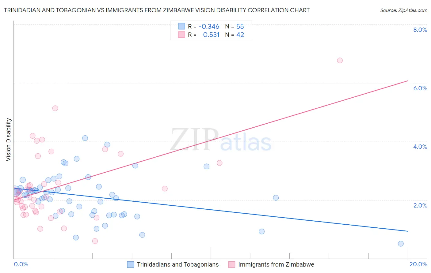 Trinidadian and Tobagonian vs Immigrants from Zimbabwe Vision Disability